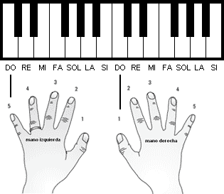 Posición de las manos para tocar el piano